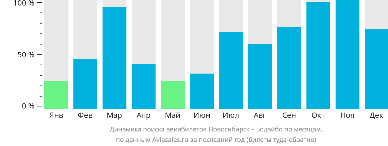Динамика поиска авиабилетов из Новосибирска в Бодайбо по месяцам