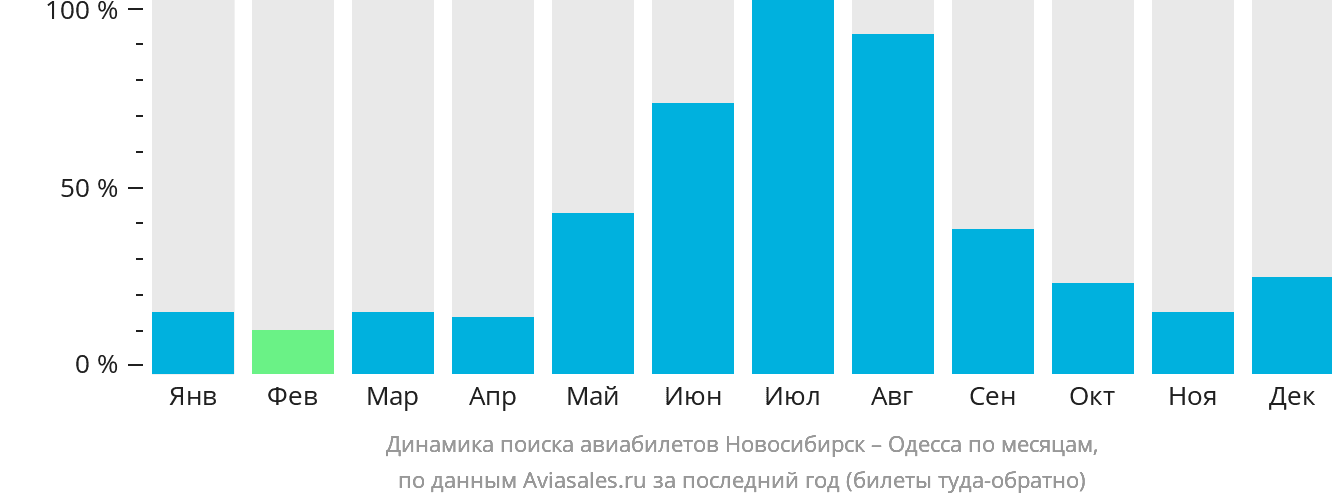 Динамика поиска авиабилетов из Новосибирска в Одессу по месяцам