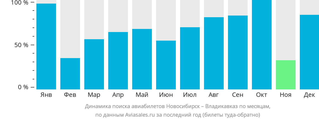 Динамика поиска авиабилетов из Новосибирска во Владикавказ по месяцам