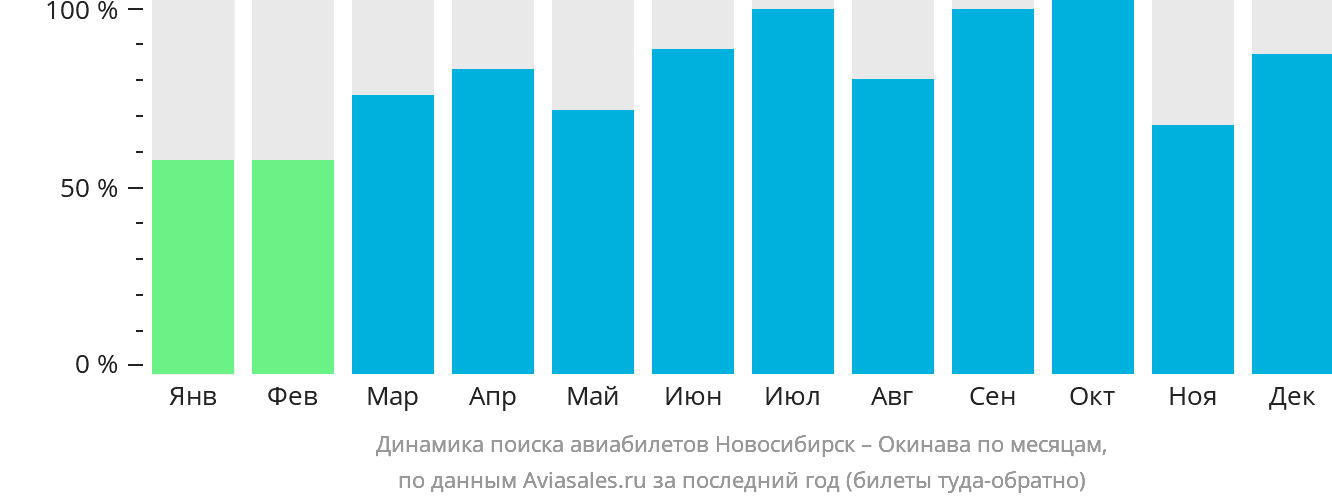 Динамика поиска авиабилетов из Новосибирска на Окинаву по месяцам