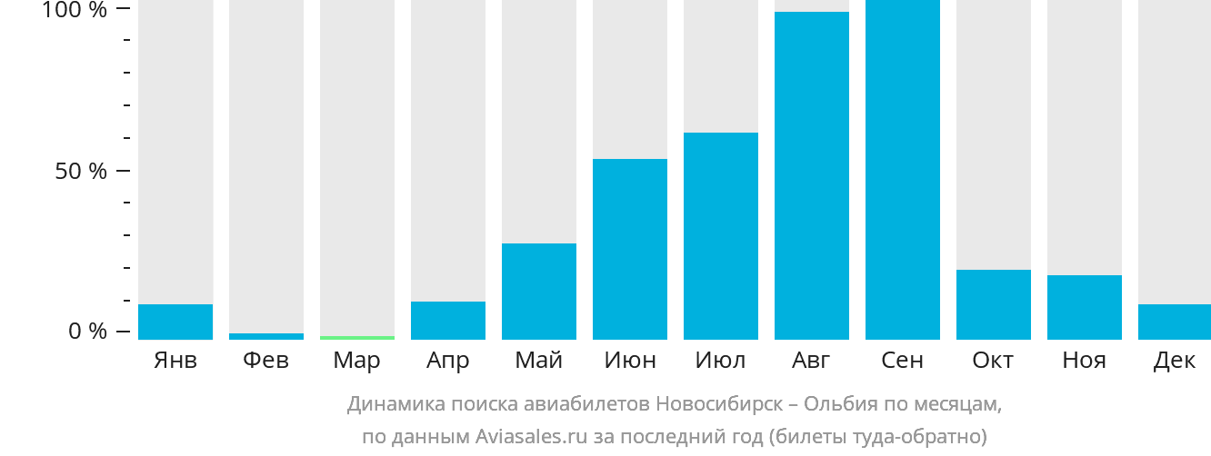 Динамика поиска авиабилетов из Новосибирска в Ольбию по месяцам