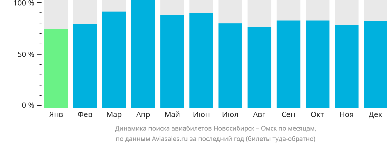Динамика поиска авиабилетов из Новосибирска в Омск по месяцам