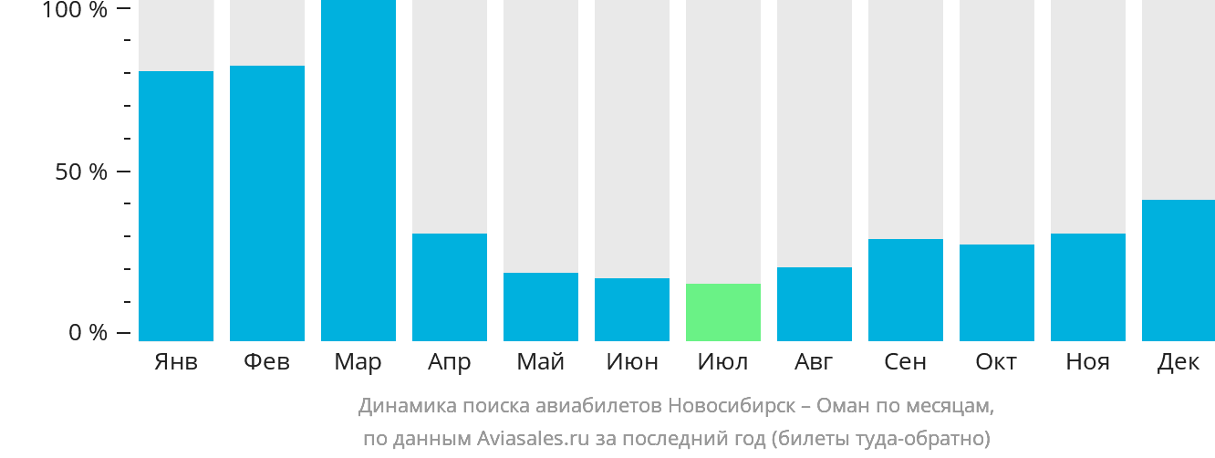 Динамика поиска авиабилетов из Новосибирска в Оман по месяцам