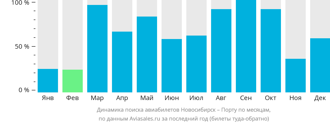 Динамика поиска авиабилетов из Новосибирска в Порту по месяцам