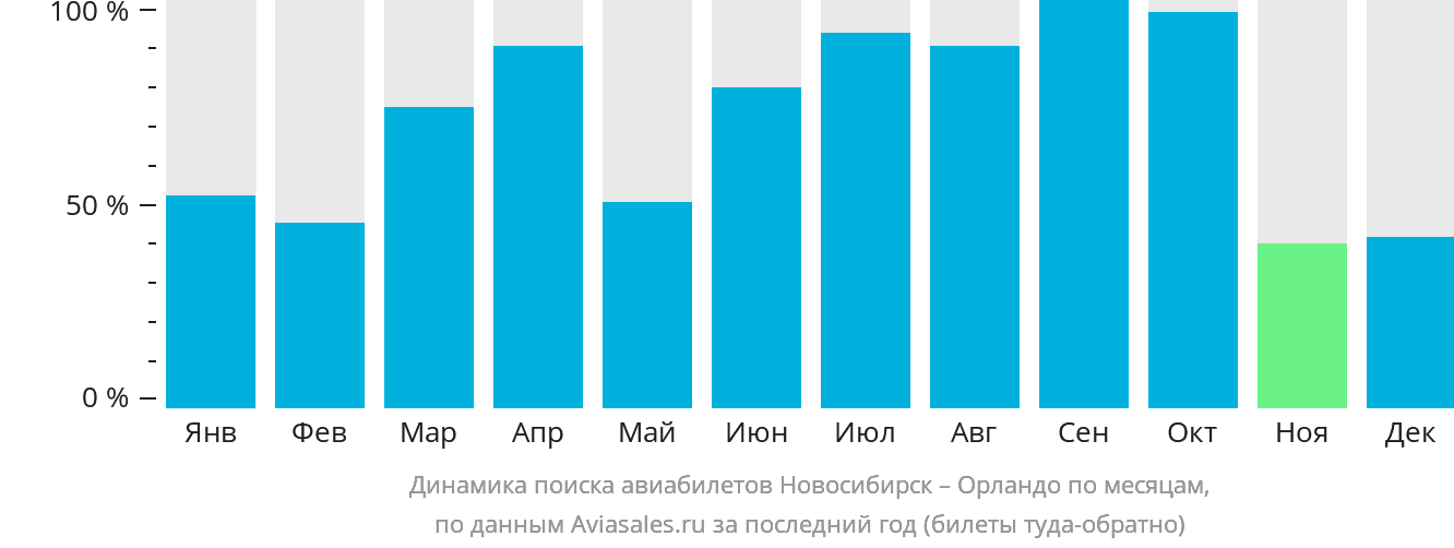 Динамика поиска авиабилетов из Новосибирска в Орландо по месяцам