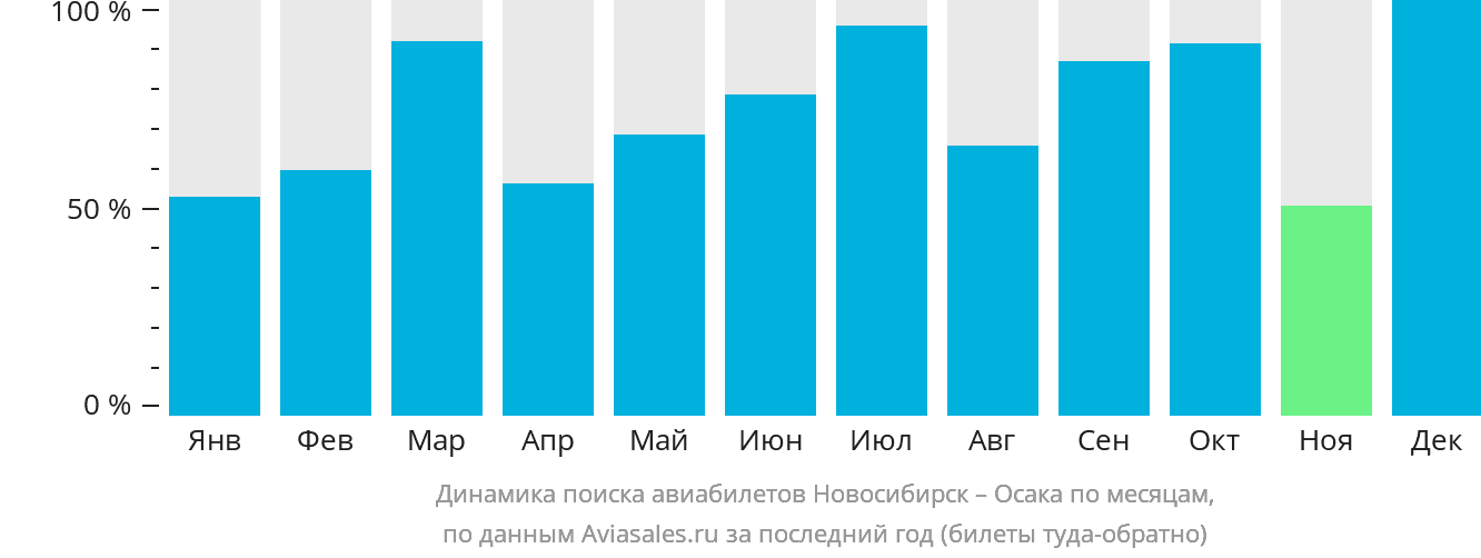 Динамика поиска авиабилетов из Новосибирска в Осаку по месяцам