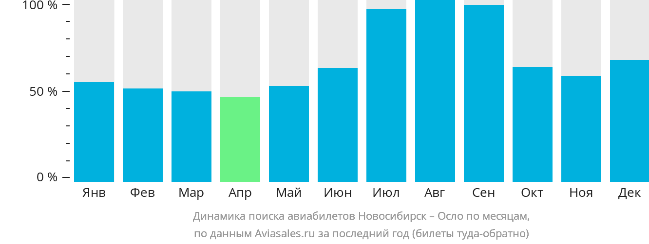 Динамика поиска авиабилетов из Новосибирска в Осло по месяцам