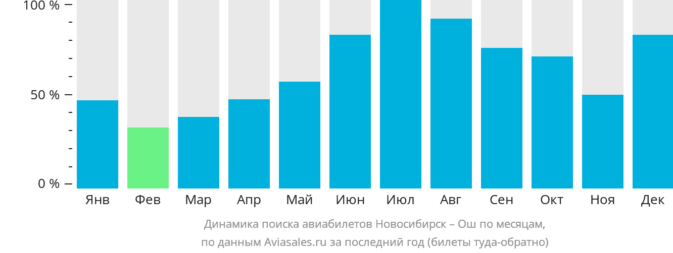 Динамика поиска авиабилетов из Новосибирска в Ош по месяцам