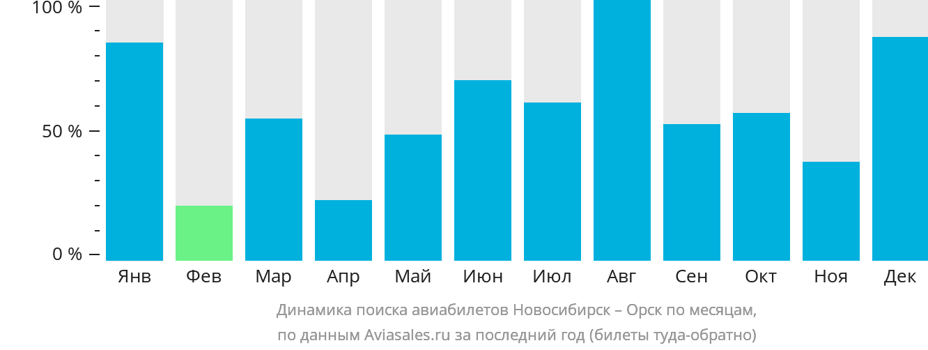 Динамика поиска авиабилетов из Новосибирска в Орск по месяцам