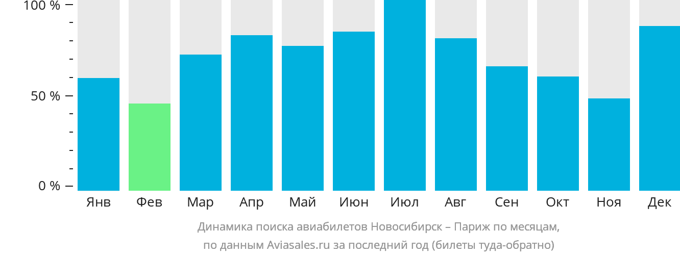 Динамика поиска авиабилетов из Новосибирска в Париж по месяцам