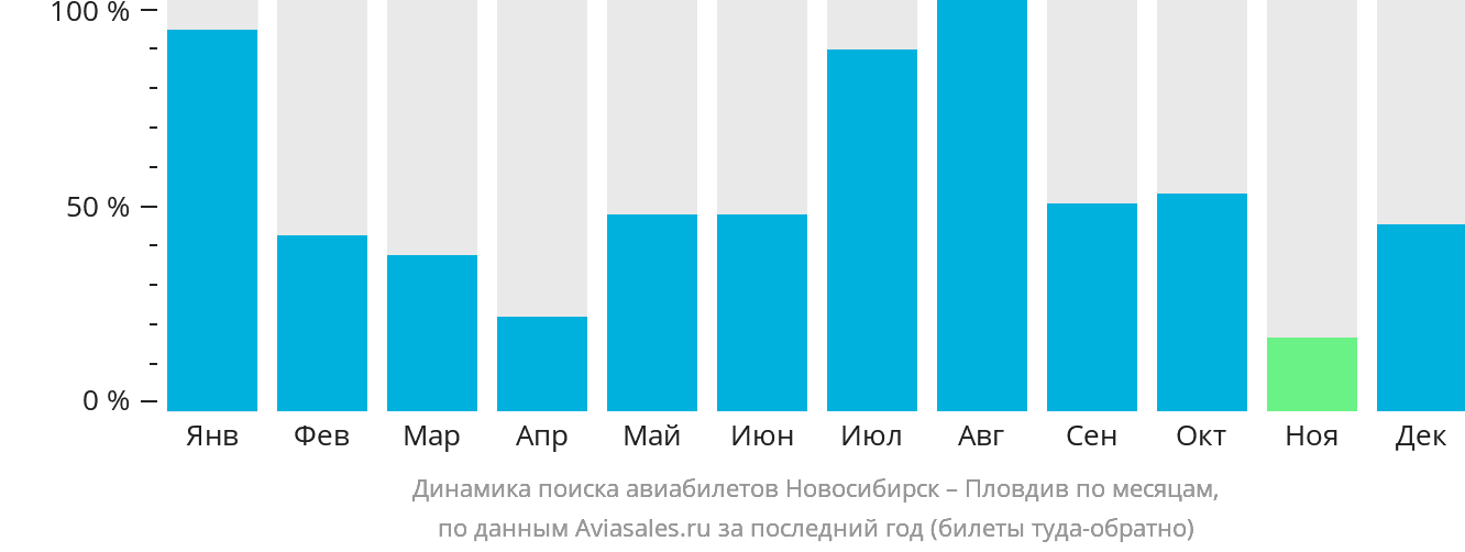 Динамика поиска авиабилетов из Новосибирска в Пловдив по месяцам