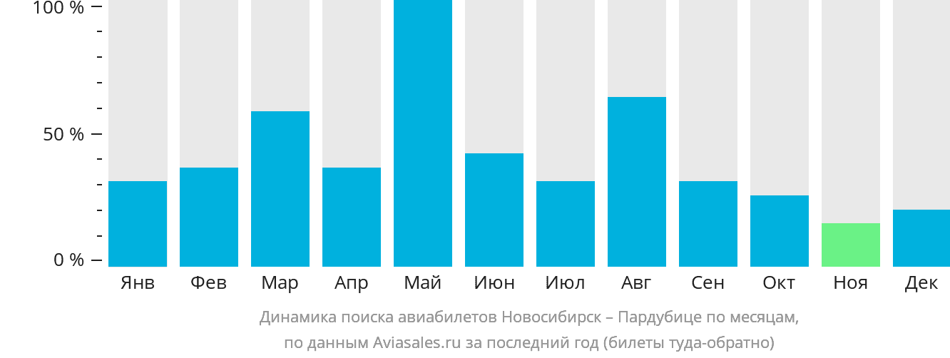 Динамика поиска авиабилетов из Новосибирска в Пардубице по месяцам