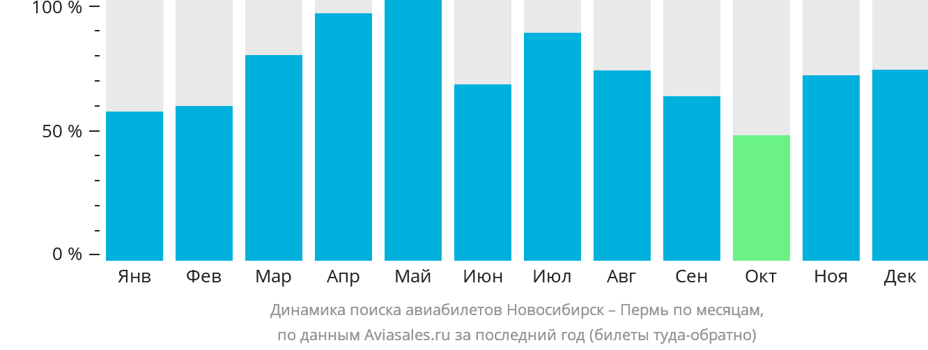 Динамика поиска авиабилетов из Новосибирска в Пермь по месяцам