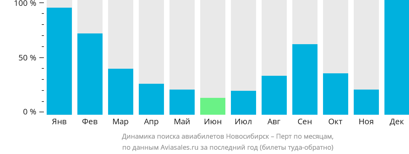 Динамика поиска авиабилетов из Новосибирска в Перт по месяцам