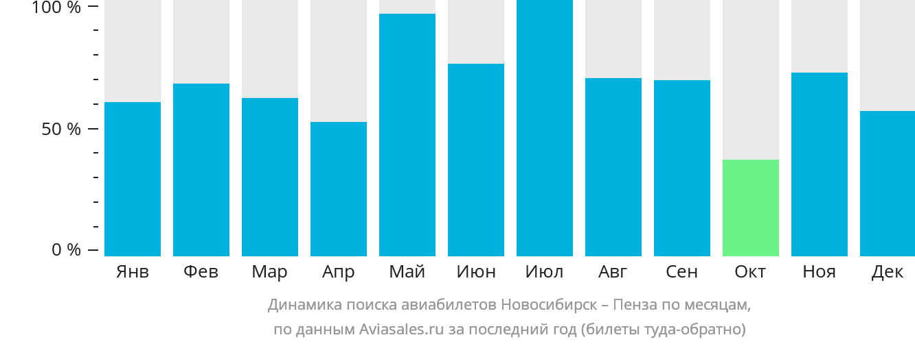 Динамика поиска авиабилетов из Новосибирска в Пензу по месяцам