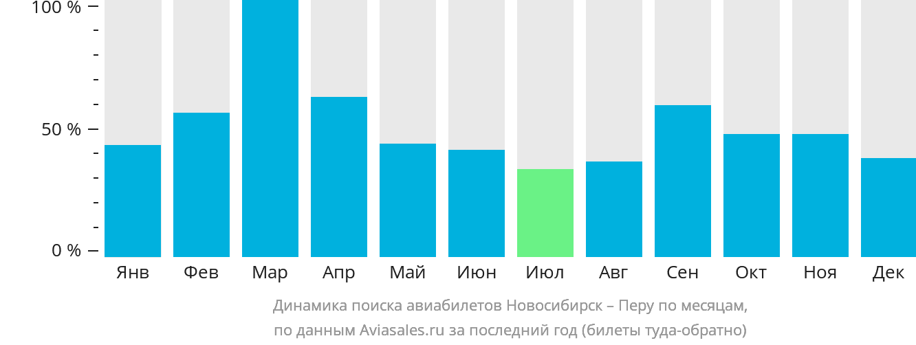 Динамика поиска авиабилетов из Новосибирска в Перу по месяцам