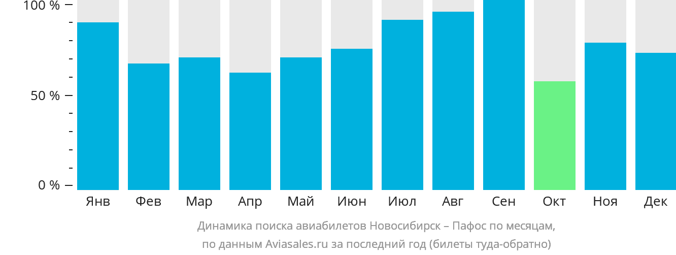 Динамика поиска авиабилетов из Новосибирска в Пафос по месяцам