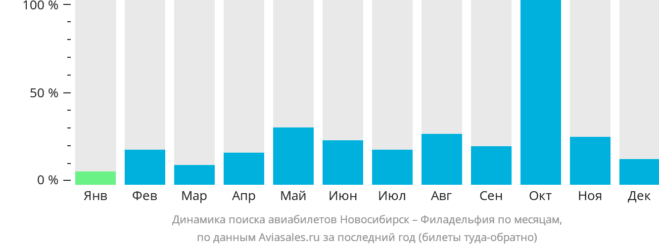Динамика поиска авиабилетов из Новосибирска в Филадельфию по месяцам
