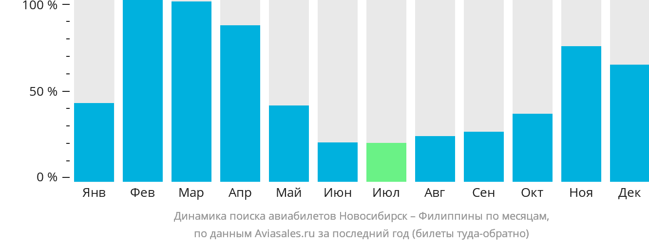 Динамика поиска авиабилетов из Новосибирска на Филиппины по месяцам