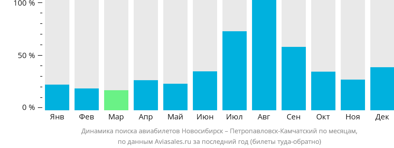 Динамика поиска авиабилетов из Новосибирска в Петропавловск-Камчатский по месяцам
