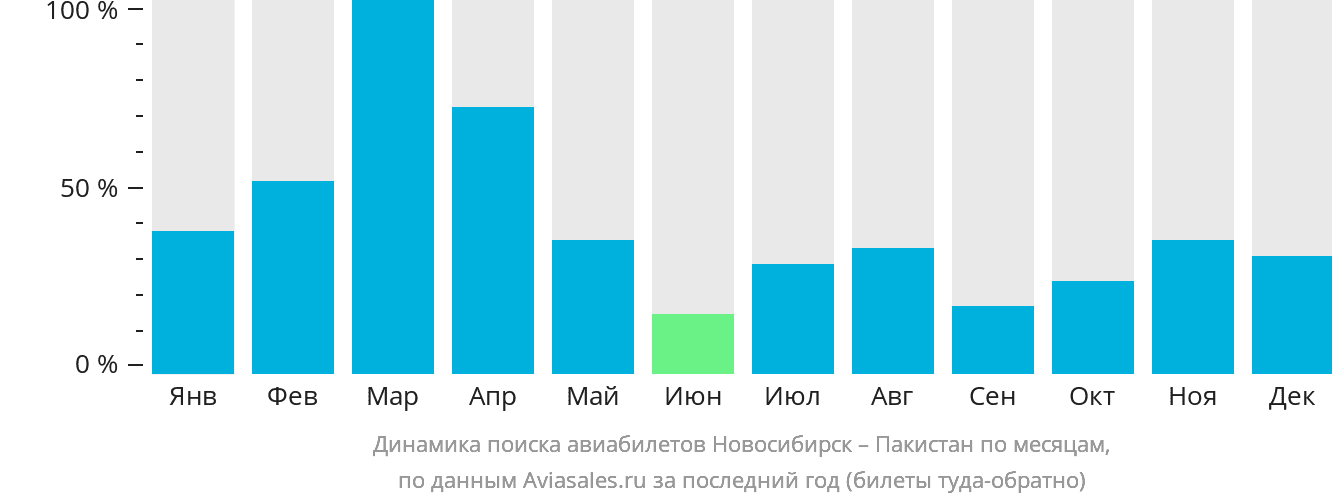 Динамика поиска авиабилетов из Новосибирска в Пакистан по месяцам
