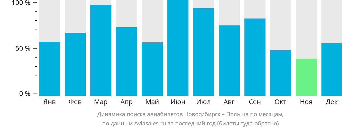 Динамика поиска авиабилетов из Новосибирска в Польшу по месяцам