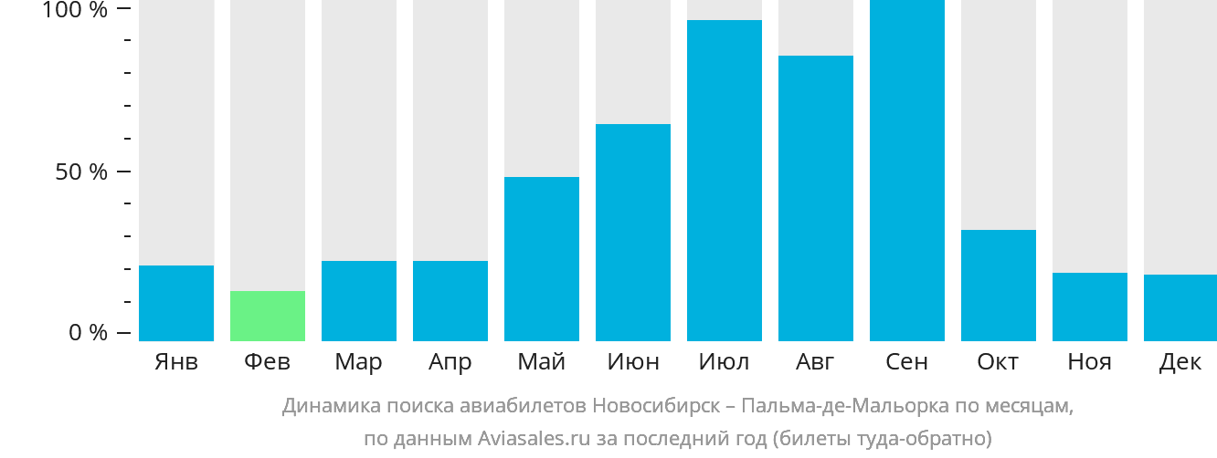 Динамика поиска авиабилетов из Новосибирска в Пальма-де-Майорку по месяцам