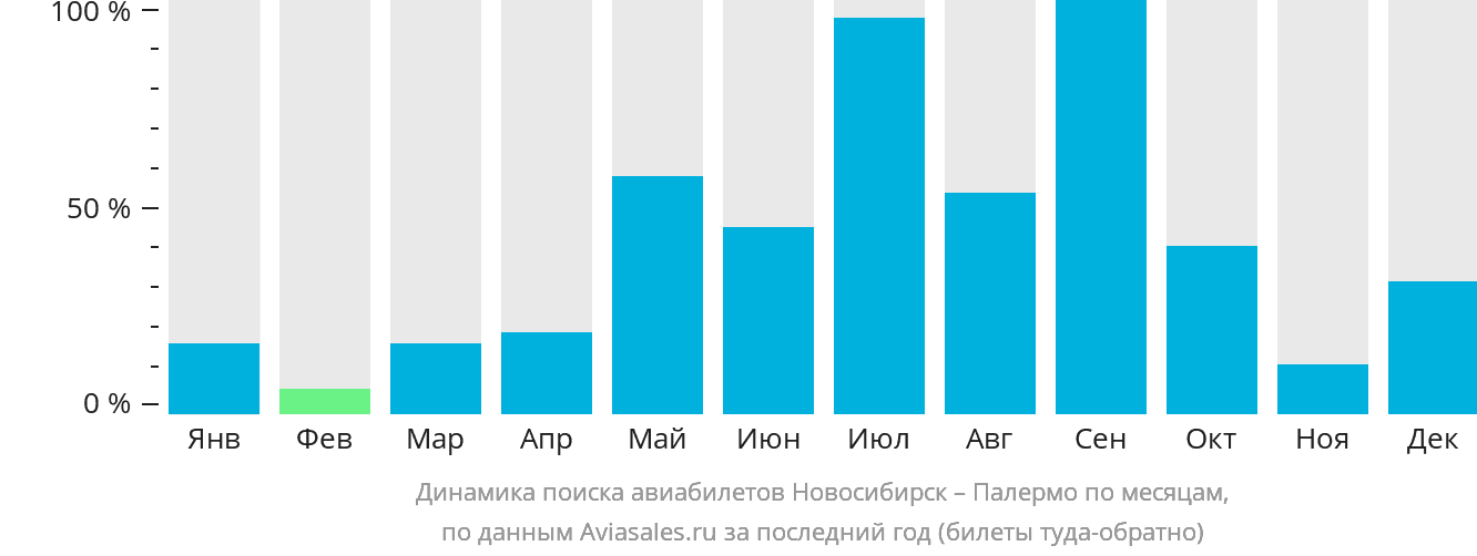 Динамика поиска авиабилетов из Новосибирска в Палермо по месяцам