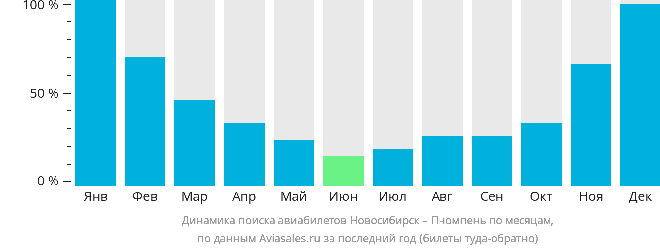 Динамика поиска авиабилетов из Новосибирска в Пномпень по месяцам