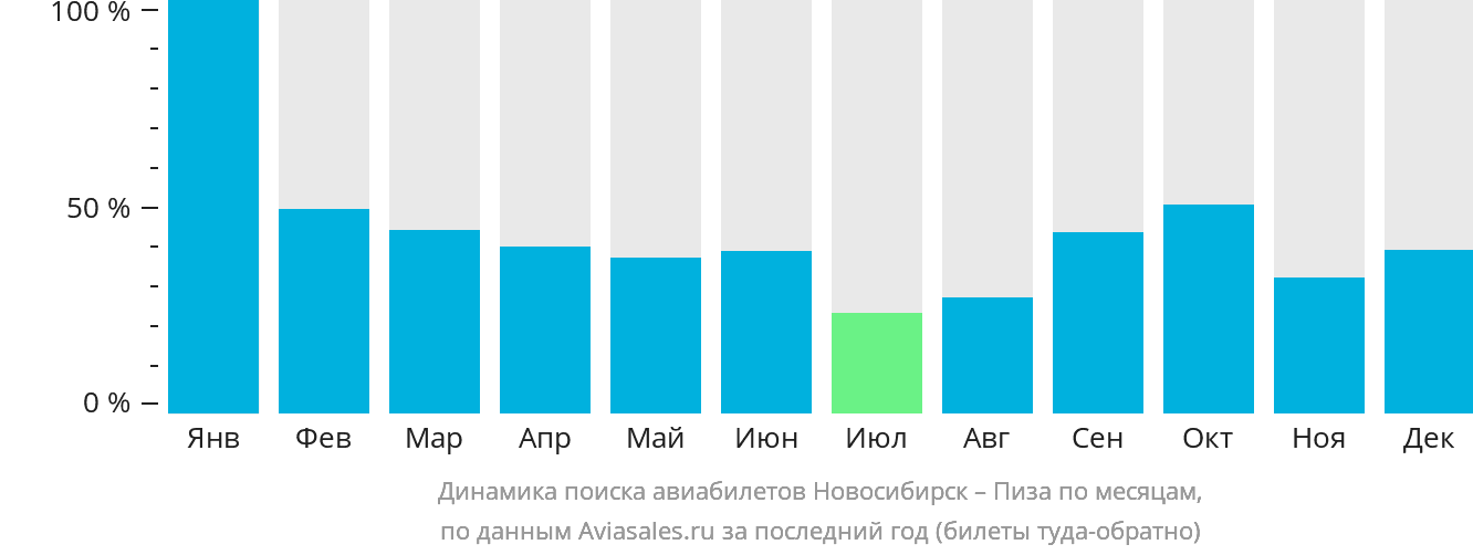 Динамика поиска авиабилетов из Новосибирска в Пизу по месяцам