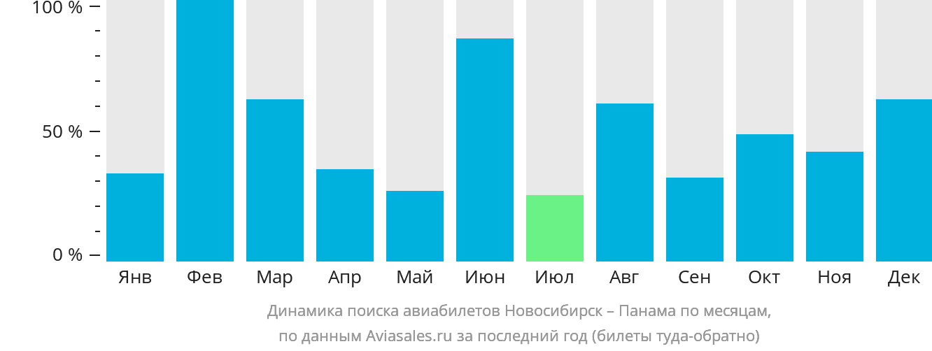 Динамика поиска авиабилетов из Новосибирска в Панаму по месяцам