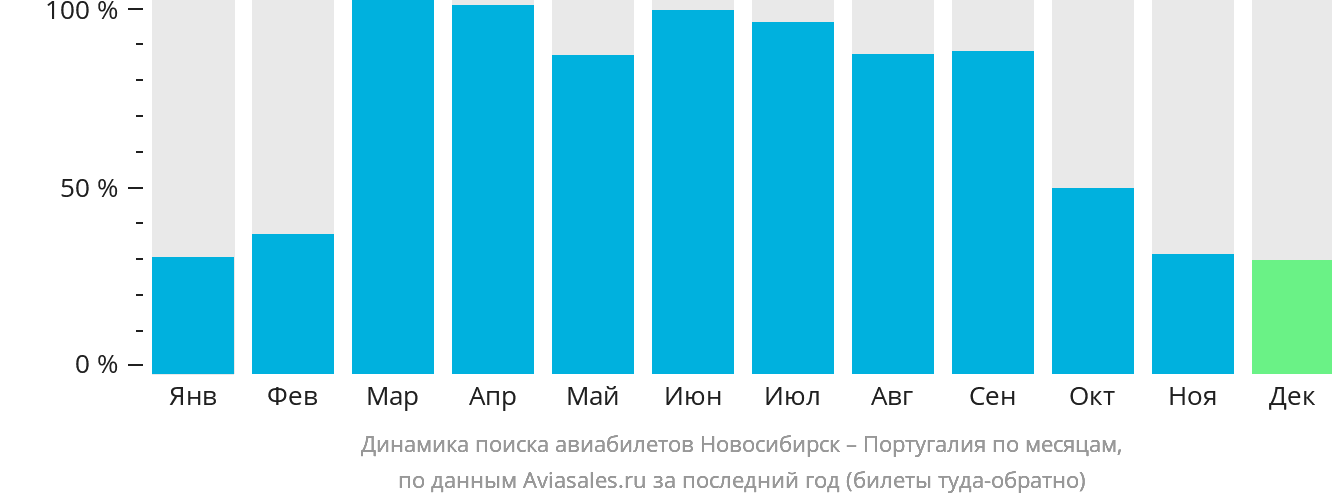 Динамика поиска авиабилетов из Новосибирска в Португалию по месяцам