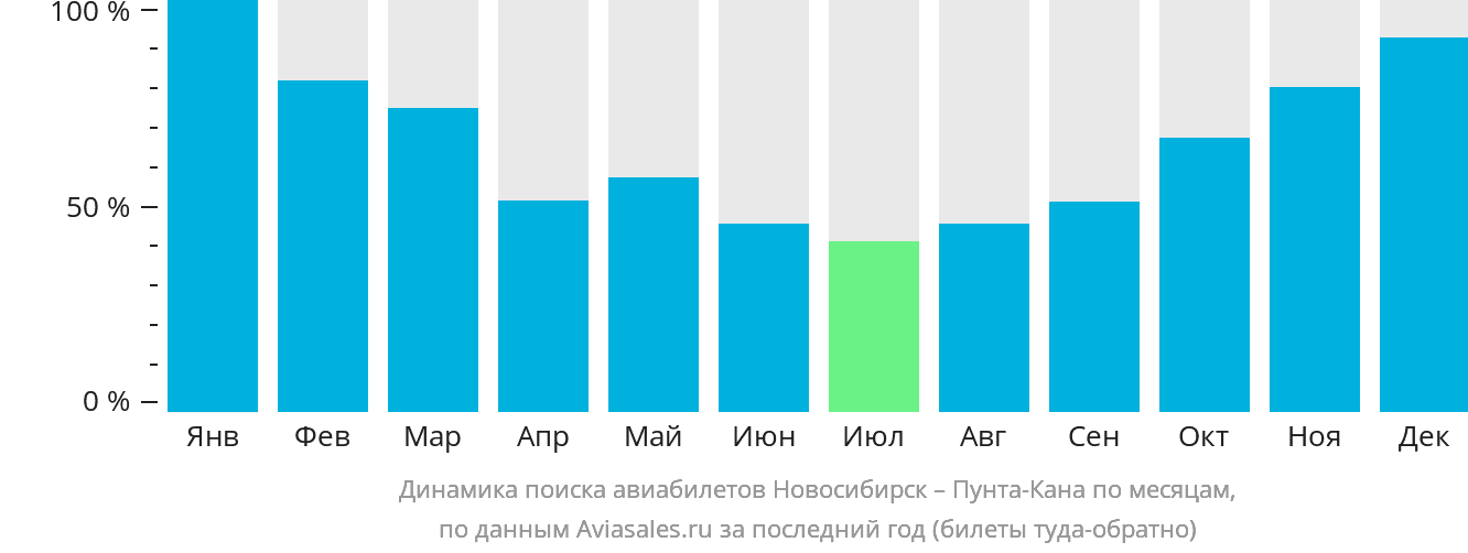 Динамика поиска авиабилетов из Новосибирска в Пунта-Кану по месяцам