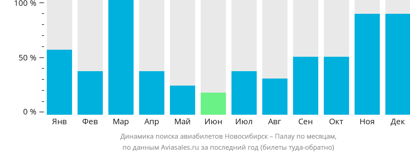 Динамика поиска авиабилетов из Новосибирска в Палау по месяцам