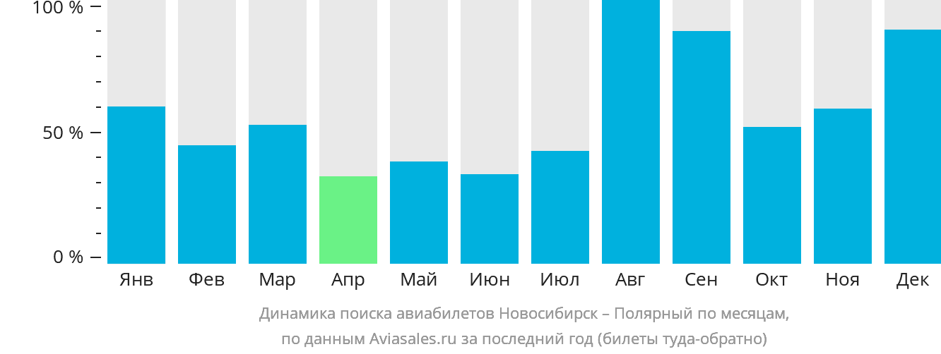 Динамика поиска авиабилетов из Новосибирска в Удачный по месяцам