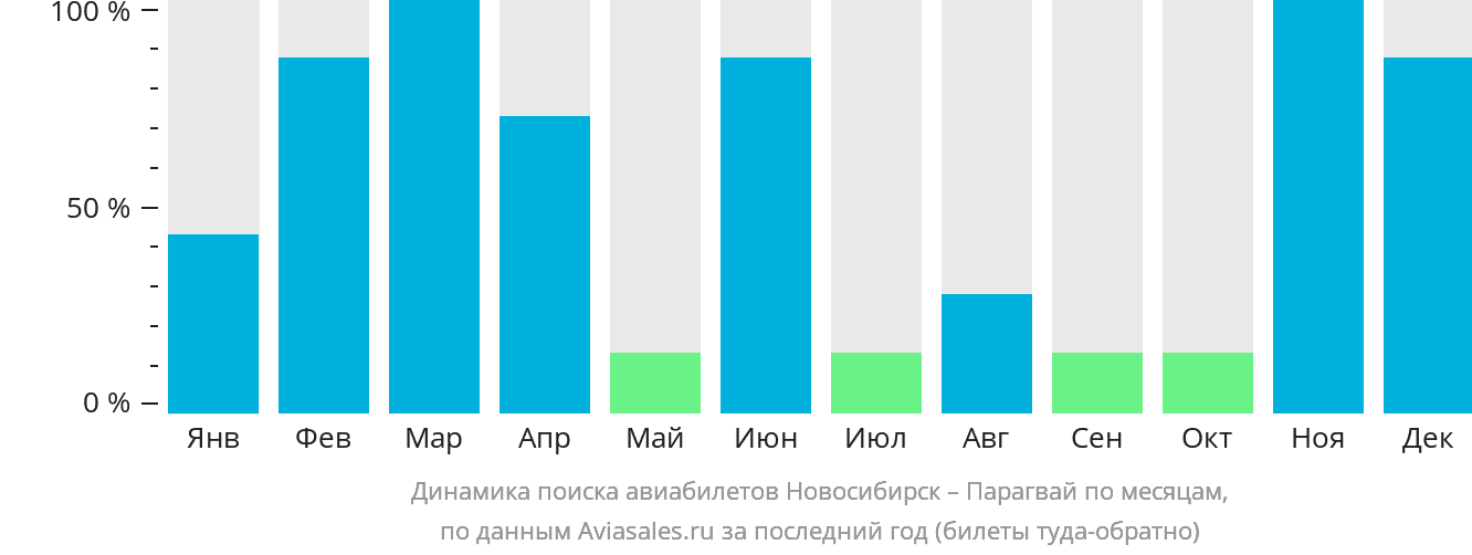 Динамика поиска авиабилетов из Новосибирска в Парагвай по месяцам