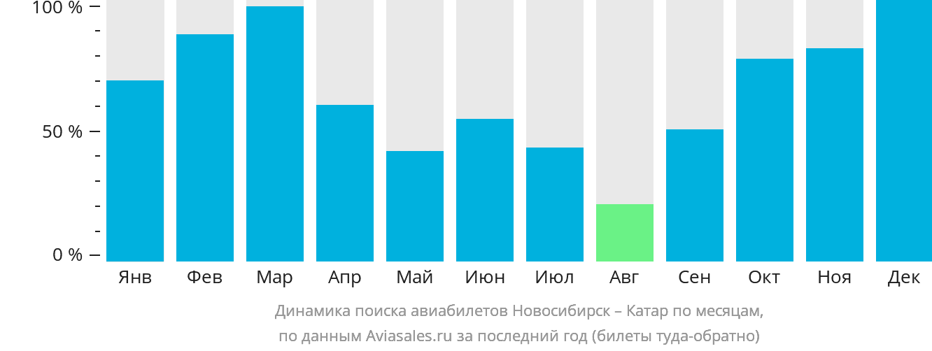 Динамика поиска авиабилетов из Новосибирска в Катар по месяцам