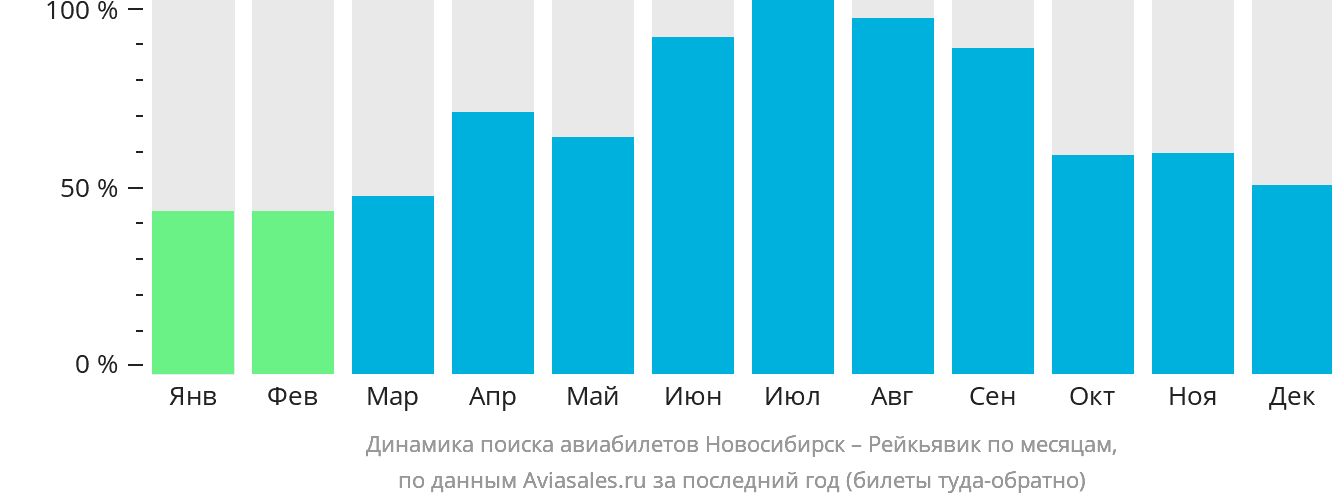 Динамика поиска авиабилетов из Новосибирска в Рейкьявик по месяцам