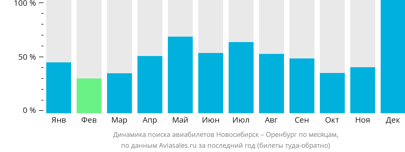 Динамика поиска авиабилетов из Новосибирска в Оренбург по месяцам