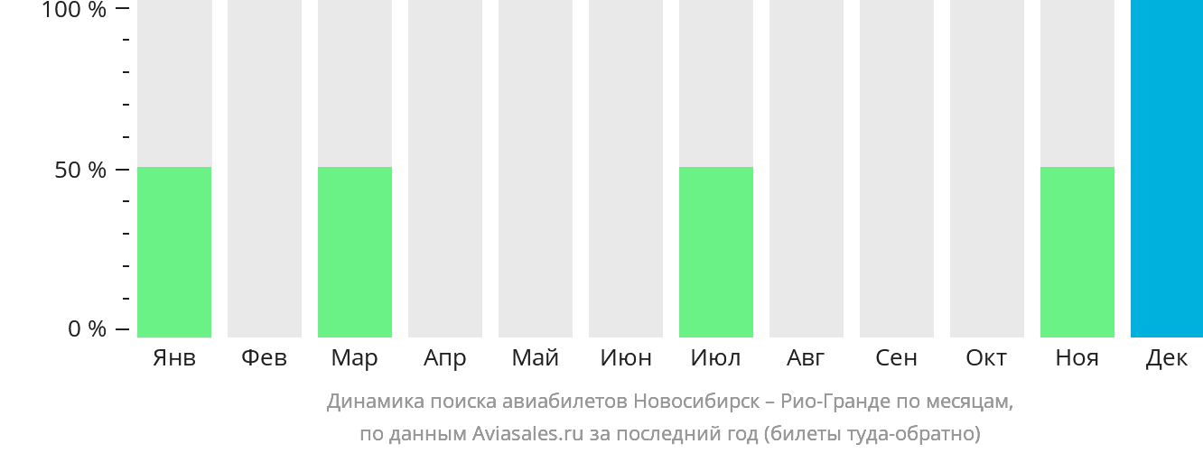 Динамика поиска авиабилетов из Новосибирска в Рио-Гранде по месяцам