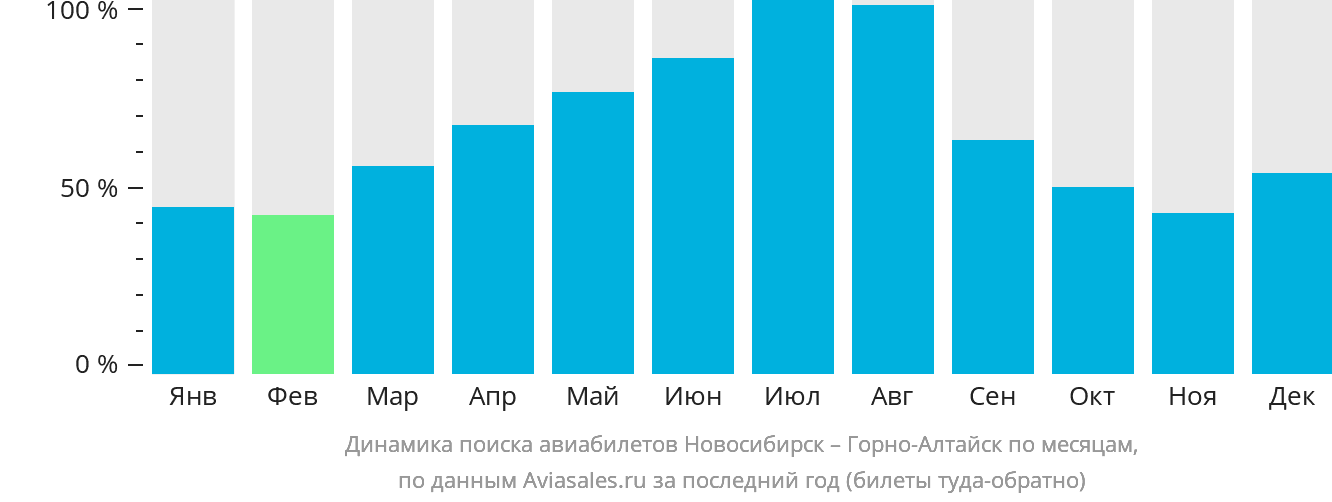 Динамика поиска авиабилетов из Новосибирска в Горно-Алтайск по месяцам