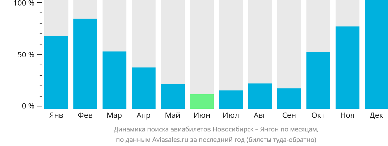 Динамика поиска авиабилетов из Новосибирска в Янгон по месяцам