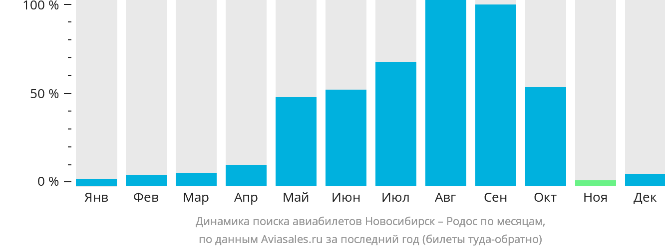 Динамика поиска авиабилетов из Новосибирска на Родос по месяцам