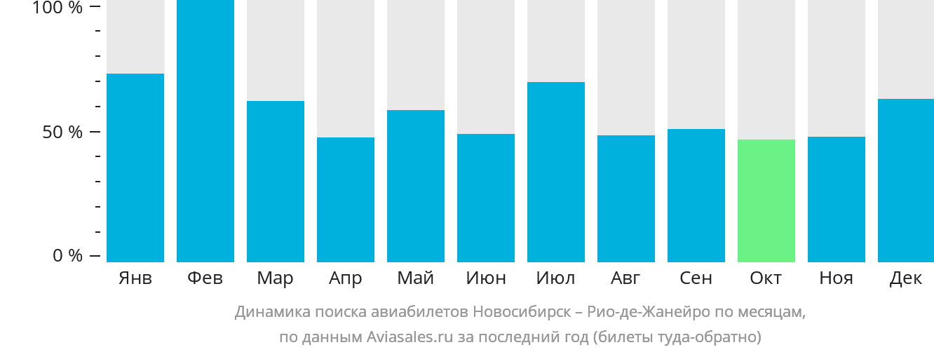 Динамика поиска авиабилетов из Новосибирска в Рио-де-Жанейро по месяцам