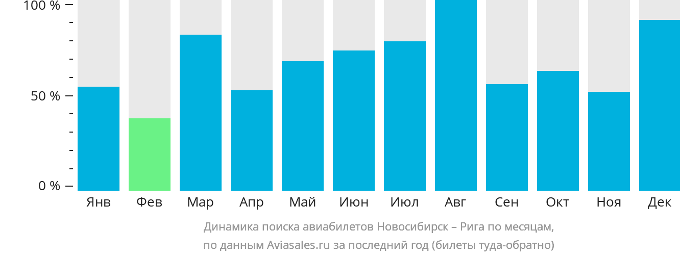 Динамика поиска авиабилетов из Новосибирска в Ригу по месяцам