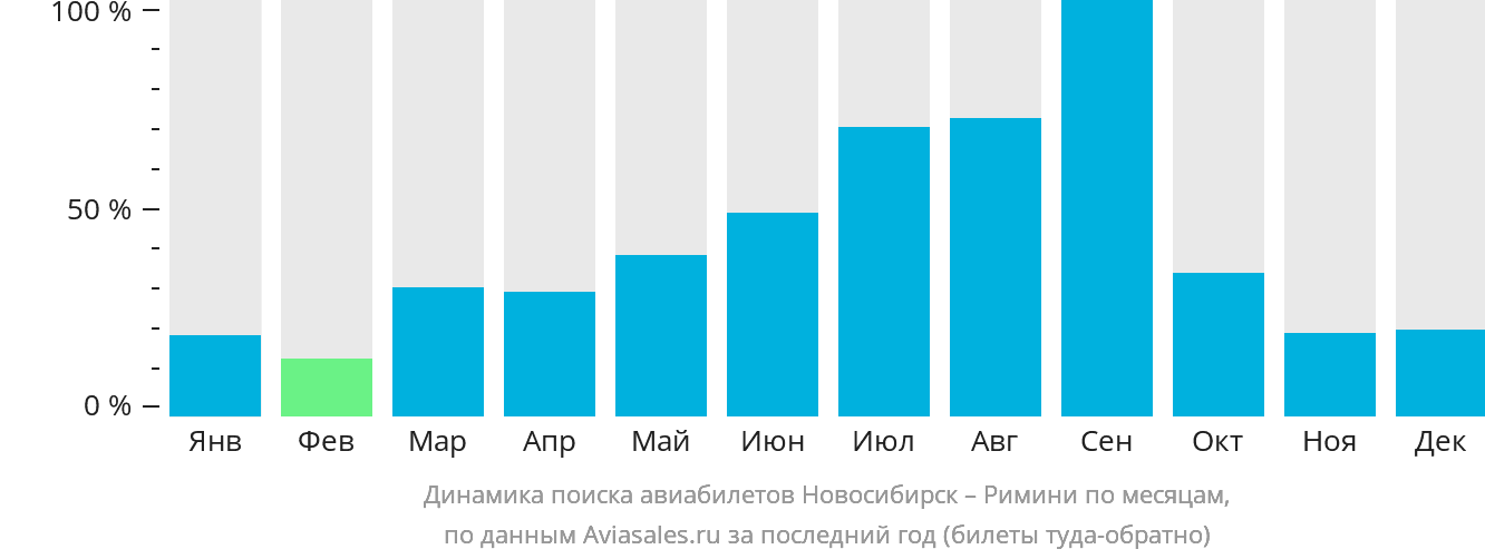 Динамика поиска авиабилетов из Новосибирска в Римини по месяцам