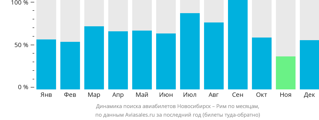 Динамика поиска авиабилетов из Новосибирска в Рим по месяцам