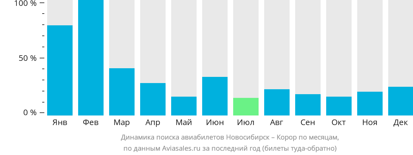Динамика поиска авиабилетов из Новосибирска в Корор по месяцам