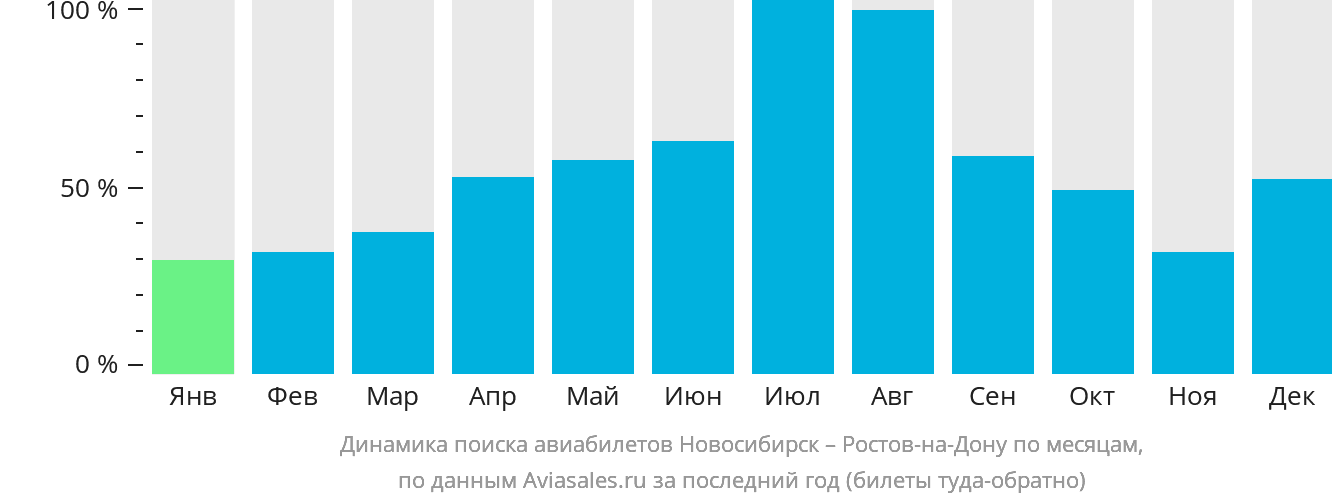 Динамика поиска авиабилетов из Новосибирска в Ростов-на-Дону по месяцам