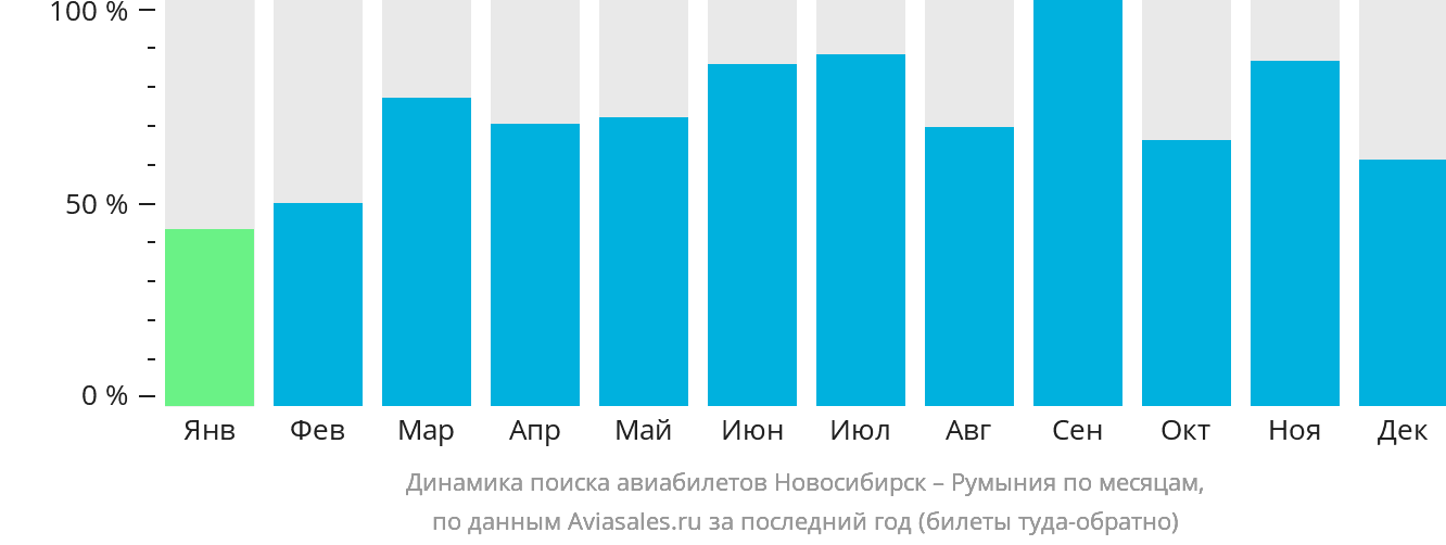 Динамика поиска авиабилетов из Новосибирска в Румынию по месяцам